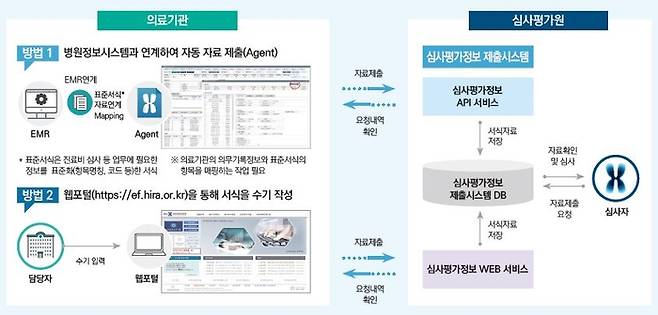 심사평가정보 자료제출 시스템 업무 흐름도