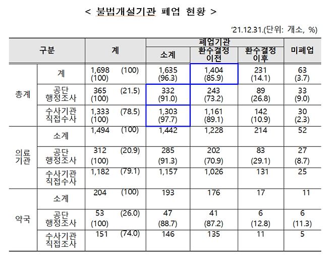 불법개설기관 폐업 현황 (자료제공=국민건강보험공단)