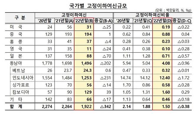 [서울=뉴시스]국내은행 해외점포의 국가별 고정이하여신 규모. (자료=금융감독원 제공) *재판매 및 DB 금지 /사진=뉴시스