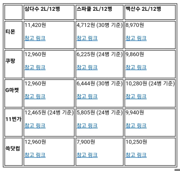 주요 이커머스 플랫폼 생수 가격. 자료=업계