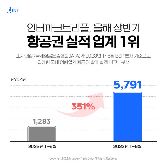 인터파크트리플이 상반기 누적 BSP 본사 기준 항공권 실적에서 여행업계 1위를 차지했다. [사진=인터파크트리플]