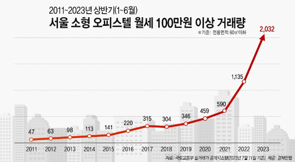 2011~2023년 상반기(1~6월) 서울 소형 오피스텔 월세 100만원 이상 거래량 추이. [사진=경제만랩]