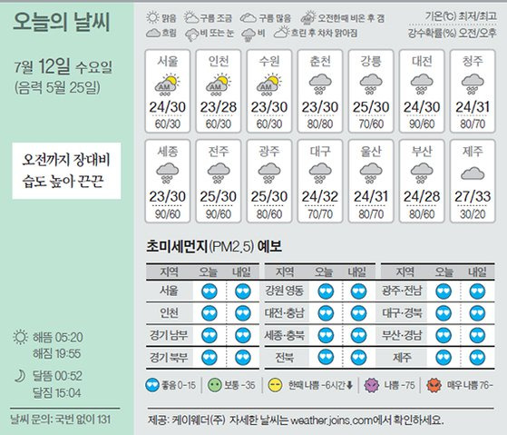 날씨 7/12