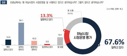 하남시장·시정 만족도 조사 그래프. 하남시 제공