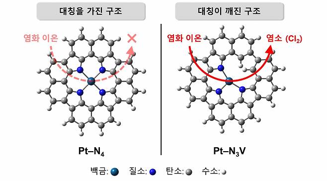 대칭 및 대칭이 깨진 염소생산용 촉매 활성점 모식도.[포스텍 제공]