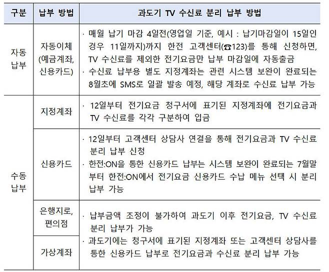 [서울=뉴시스] 현행 한전 계약자의 전기요금 납부방식별 TV 수신료 분리 납부 방법. (사진=방통위 제공)  *재판매 및 DB 금지