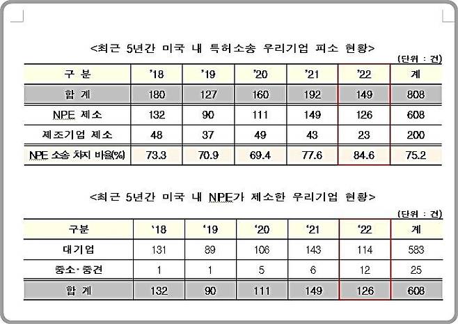 [대전=뉴시스] 최근 5년간 미국 내 특허소송 우리기업 피소 현황 및 NPE 제소 현황,(사진=특허청 제공) *재판매 및 DB 금지