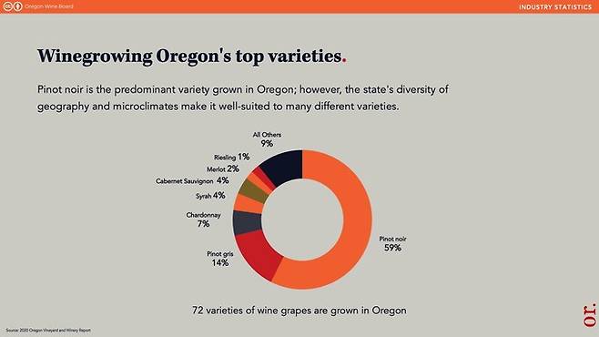오리건 생산 포도품종 비중.&nbsp; &nbsp;&nbsp;출처 오리건 와인 보드