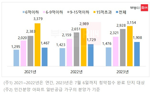 분양가 구간별 평당 평균 분양가격/자료=부동산R114