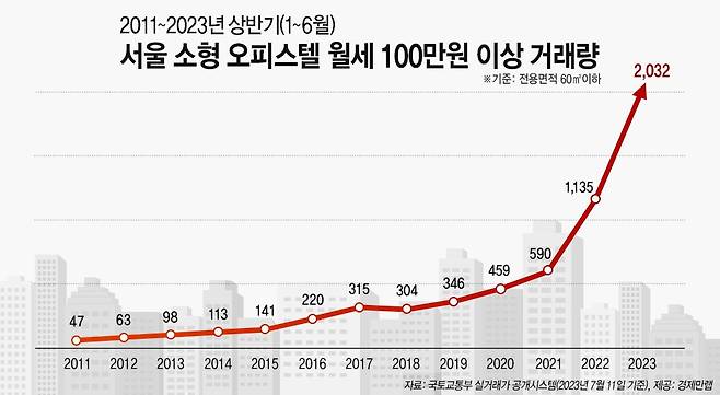 올 상반기 서울 소형 오피스텔 월세 100만원 이상 거래량 [경제만랩 제공]