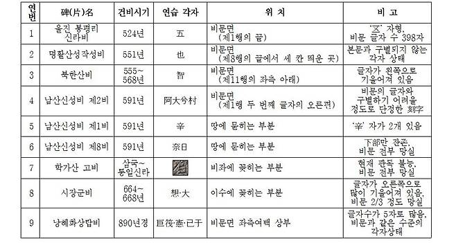 신라 비석에 남아있는 '연습 각자' 박홍국 교수의 연구 논문 '신라 비석에 남아있는 연습 각자'에서 발췌한 내용 [박홍국 교수 제공. 재판매 및 DB 금지]
