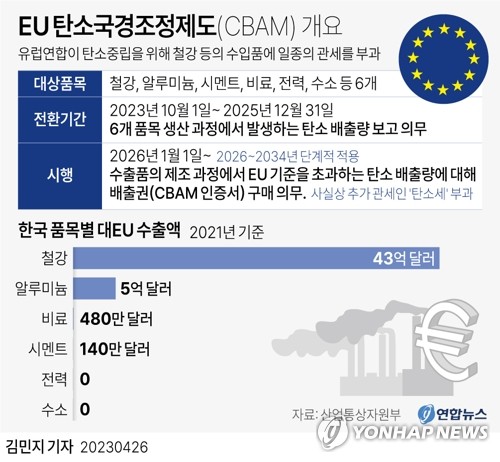 [그래픽] EU 탄소국경조정제도(CBAM) 개요 (서울=연합뉴스) 김민지 기자 = 26일 산업통상자원부에 따르면 25일(현지시간) 유럽연합(EU) 이사회에서 탄소국경조정제도(CBAM) 시행이 확정됨에 따라 앞으로 EU에 철강·알루미늄 제품군을 수출하는 국내 기업은 오는 10월부터 탄소배출량을 의무적으로 보고해야 한다.
    minfo@yna.co.kr
    트위터 @yonhap_graphics  페이스북 tuney.kr/LeYN1