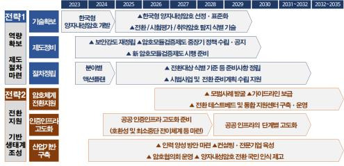 양자내성 암호 전환 추진 로드맵 [국가정보원 제공. 재판매 및 DB 금지]