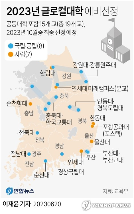 [그래픽] 2023년 글로컬대학 예비선정 결과 (서울=연합뉴스) 이재윤 기자 = 비수도권 대학들이 '생사'를 걸고 치열하게 경쟁한 '글로컬대학' 사업에 연세대 미래캠퍼스와 포항공대 등 15개 대학(공동신청 대학 포함 19곳)이 예비선정됐다.
    예비선정된 대학은 ▲ 강원대·강릉원주대 ▲ 경상국립대 ▲ 부산대·부산교대 ▲ 순천대 ▲ 순천향대 ▲ 안동대·경북도립대 ▲ 연세대 미래캠퍼스(분교) ▲ 울산대 ▲ 인제대 ▲ 전남대 ▲ 전북대 ▲ 충북대·한국교통대 ▲ 포항공과대(포스텍) ▲ 한동대 ▲ 한림대 등 15곳이다. 공동신청한 대학들을 각각 따로 놓고 보면 19개교다.
    yoon2@yna.co.kr
    트위터 @yonhap_graphics  페이스북 tuney.kr/LeYN1