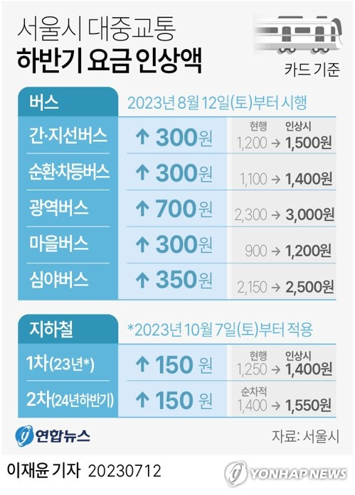 [그래픽] 서울시 대중교통 하반기 요금 인상액 (서울=연합뉴스) 이재윤 기자 = 서울시는 12일 '대중교통 요금조정안'이 시 물가대책위원회 심의를 통과했다고 밝혔다.
    이에 따라 서울 시내버스 기본요금은 8월 12일부터 1천200원에서 1천500원으로 300원 오르고 서울 지하철 기본요금이 10월 7일부터 1천250원(교통카드 기준)에서 1천400원으로 150원 인상된다.
    yoon2@yna.co.kr
    트위터 @yonhap_graphics  페이스북 tuney.kr/LeYN1