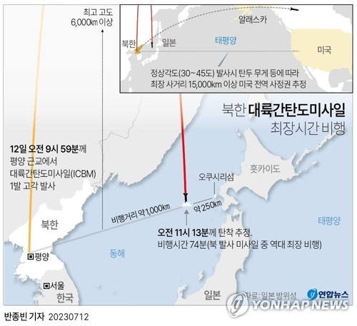 [그래픽] 북한 대륙간탄도미사일 최장시간 비행 (서울=연합뉴스) 반종빈 기자 bjbin@yna.co.kr
    페이스북 tuney.kr/LeYN1 트위터 @yonhap_graphics