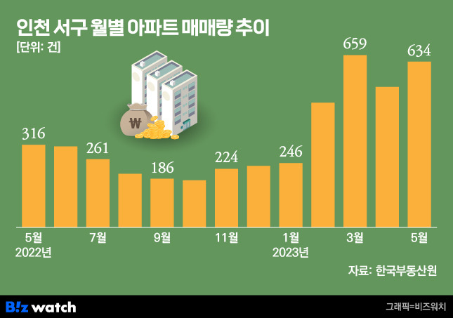 인천 서구 월별 아파트 매매량 추이. /그래픽=비즈워치.