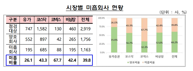 /자료=금융감독원