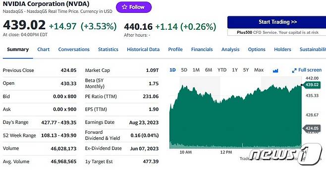 엔비디아 일일 주가추이 - 야후 파이낸스 갈무리