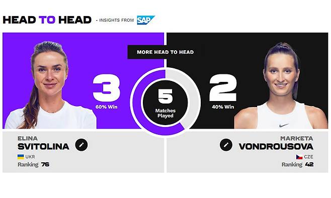 스비톨리나, 본드로우쇼바 상대 전적 (사진=WTA 홈페이지 캡쳐)