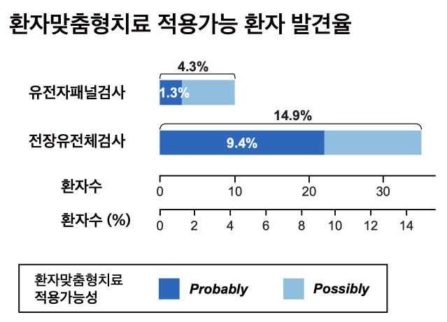 희귀질환 환자의 전장유전체를 분석하면 코딩서열만 분석하는 경우에 비해 환자맞춤형 치료가능 환자 발견율이 3-7배 증가함. (자료=KAIST)