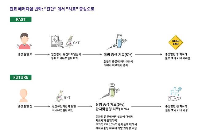 희소 유전질환 치료 패러다임의 변화. 기존 치료는 증상이 나온 뒤에 했지만 앞으로 증상이 나오기 전에 유전체 전체를 해독하면 맞춤형 치료가 가능한 변이 환자를 가려낼 수 았을 것으로 기대된다./KAIST