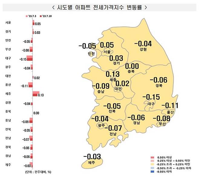 전국 주간아파트 전세가격은 0.02% 내리며 일주일 전과 같은 하락폭을 나타냈다.ⓒ부동산원