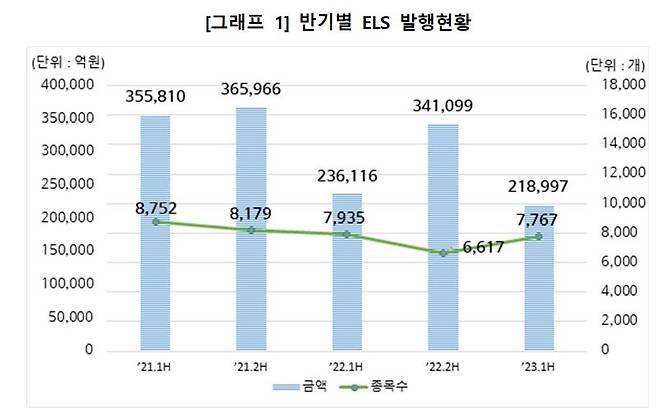 반기별 ELS 발행현황. 한국예탁결제원 제공