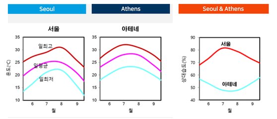 서울과 아테네의 여름 기온, 습도 변화