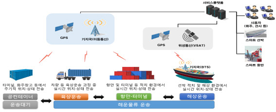 스마트 컨테이너 흐름도. 해양수산부 제공