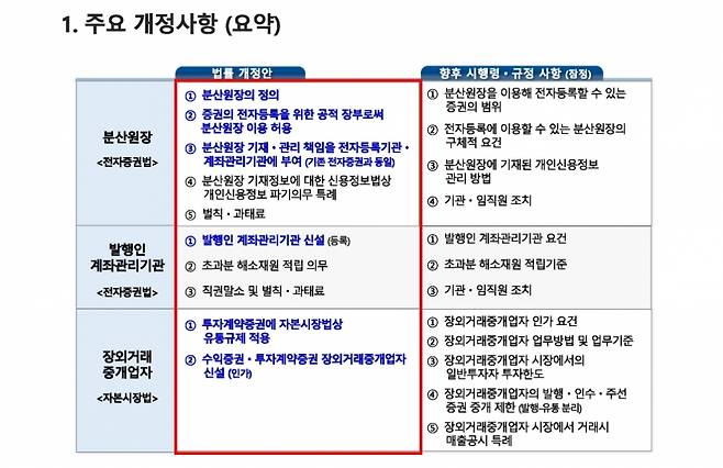 STO 제도권 편입을 위한 전자증권법·자본시장법 개정안 주요 내용. /사진제공=예탁결제원.