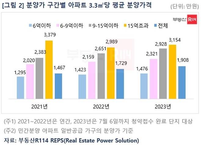 분양가 구간별 아파트 평균 분양가(자료 제공=부동산R114) *재판매 및 DB 금지