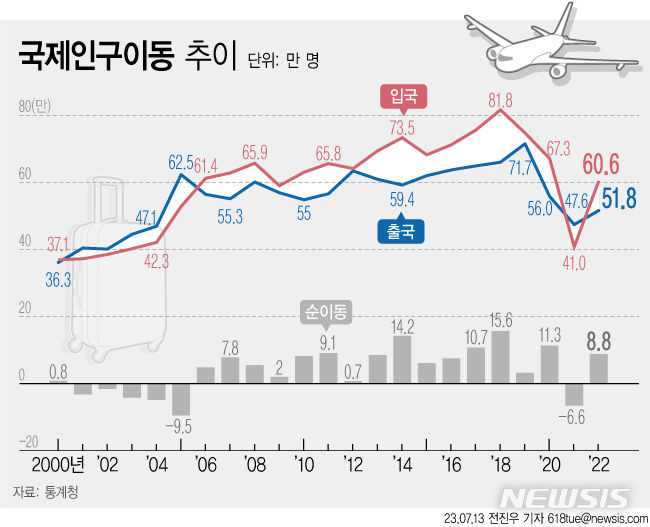 [서울=뉴시스] 국제인구이동 추이. 지난해 코로나19 완화에 따라 국가 간 이동제한 조치가 풀리면서 내국인 출국자와 외국인 입국자가 2000년 통계 작성 이래 역대 최고 증가폭을 기록했다. (그래픽 = 전진우 기자) 618tue@newsis.com