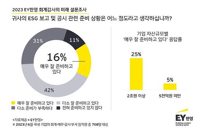 국내 기업들의 ESG 공시 준비 현황. (사진=EY한영 제공) *재판매 및 DB 금지