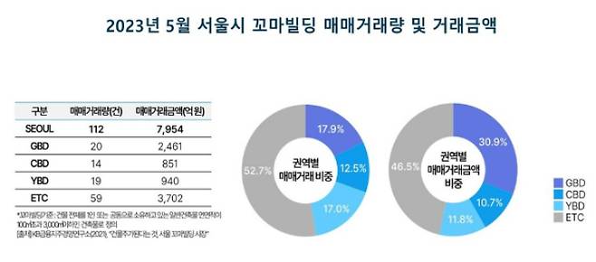 부동산플래닛 제공