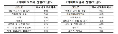 한국으 기대비교우위·기대비교열위 산업 [전경련 제공. DB 및 재판매 금지]