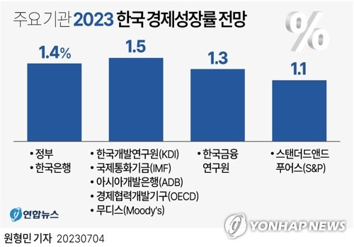 [그래픽] 주요 기관 2023 한국 경제성장률 전망 (서울=연합뉴스) 원형민 기자 = 정부가 4일 발표한 '2023년 하반기 경제정책방향'에 따르면 기획재정부는 올해 실질 국내총생산(GDP) 증가율을 1.4%로 전망했다.
    circlemin@yna.co.kr
    페이스북 tuney.kr/LeYN1 트위터 @yonhap_graphics