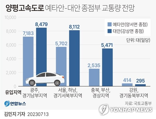 [그래픽] 양평고속도로 예타안·대안 종점부 교통량 전망 (서울=연합뉴스) 김민지 기자 = minfo@yna.co.kr
    트위터 @yonhap_graphics  페이스북 tuney.kr/LeYN1