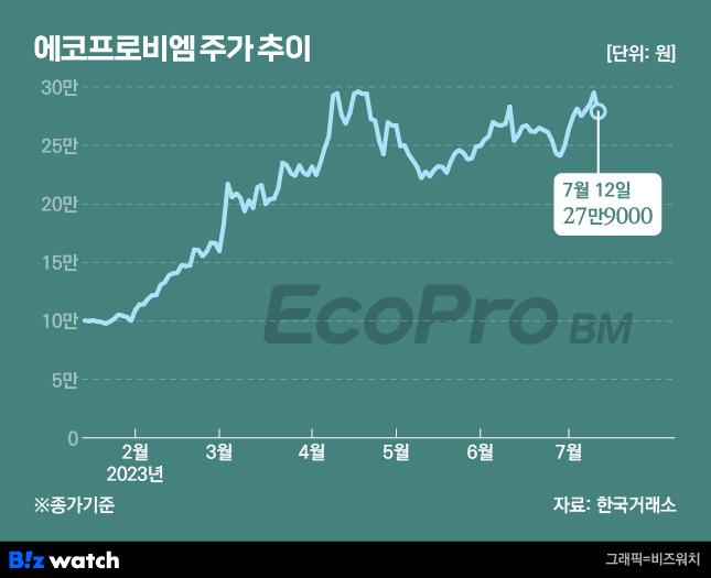 에코프로비엠 주가 추이/그래픽=비즈워치