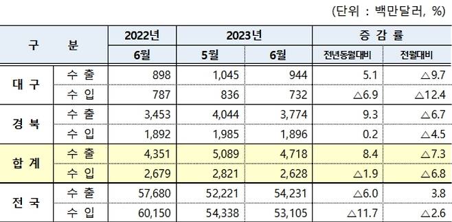 6월 대구·경북 수출·입 현황