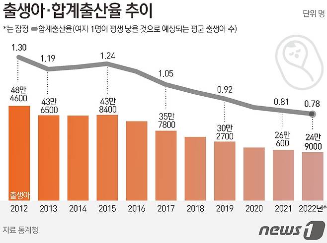 전국 평균 합계출산율.ⓒ News1 양혜림 디자이너