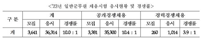 (국방부 제공)