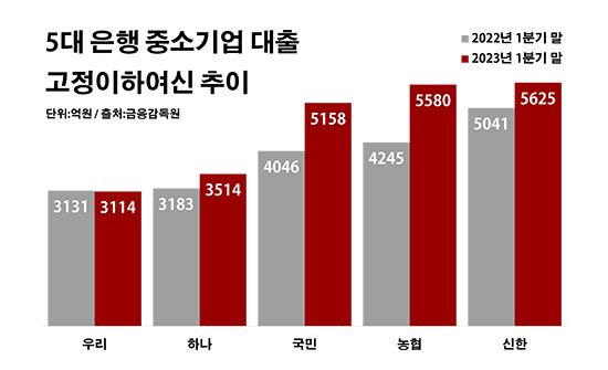 5대 은행 중소기업 대출 고정이하여신 추이. ⓒ데일리안 부광우 기자