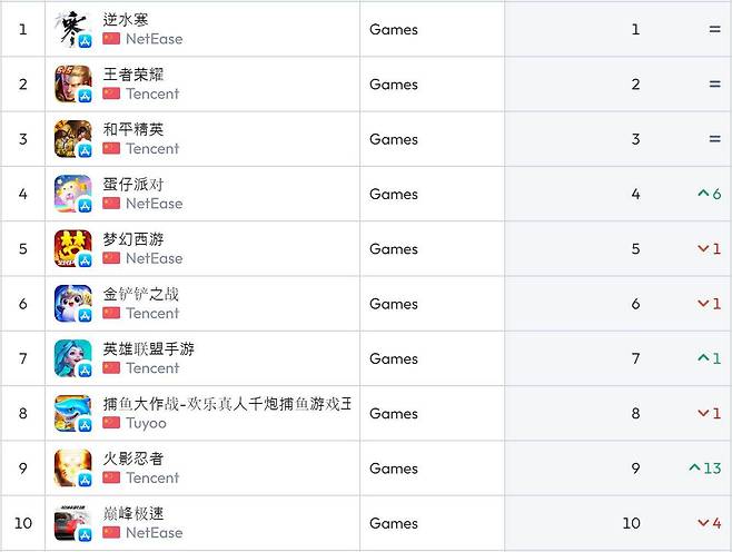 중국 앱스토어 순위(자료 출처-data.ai)