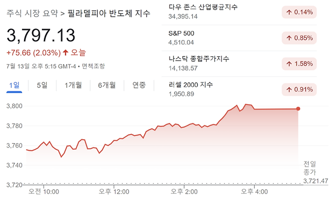 13일(이하 현지시간) 미국 주요 지수