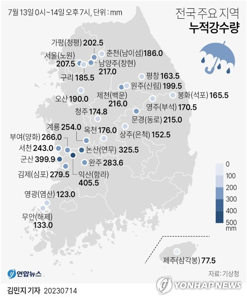 [그래픽] 전국 주요 지역 누적강수량(종합) (서울=연합뉴스) 이재윤 기자 = 전북지역에 이틀간 내린 많은 비로 시설물과 농작물 피해가 속출했다. 14일 기상청에 따르면 전날부터 이날 오후 7시까지 내린 비의 양은 군산 399.9㎜, 완주 283.6㎜ 등이다.
    기상청은 오후 5시 발표한 예보에서 주말까지 더 내릴 비의 양을 충청·호남·경북북부내륙 100~250㎜, 수도권·강원·영남(경북북부내륙 제외)·제주남부·제주산지·울릉도·독도 30~80㎜, 남부와 산지를 제외한 제주 5~40㎜로 예상했다. 
    yoon2@yna.co.kr
    트위터 @yonhap_graphics  페이스북 tuney.kr/LeYN1