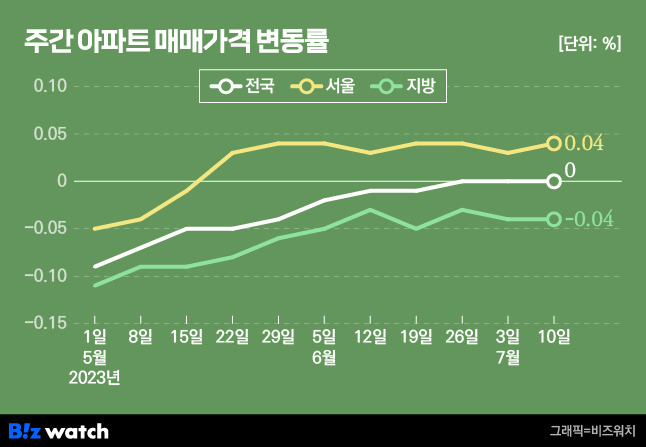 주간 아파트 매매가격 변동률. /그래픽=비즈워치.