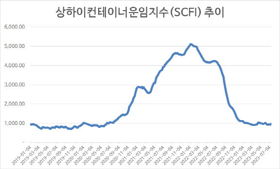 (자료=해운업계)