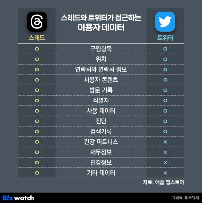 트위터는 9개의 정보를 수집하는 반면 스레드는 13개의 이용자 정보를 수집했다./그래픽=비즈워치