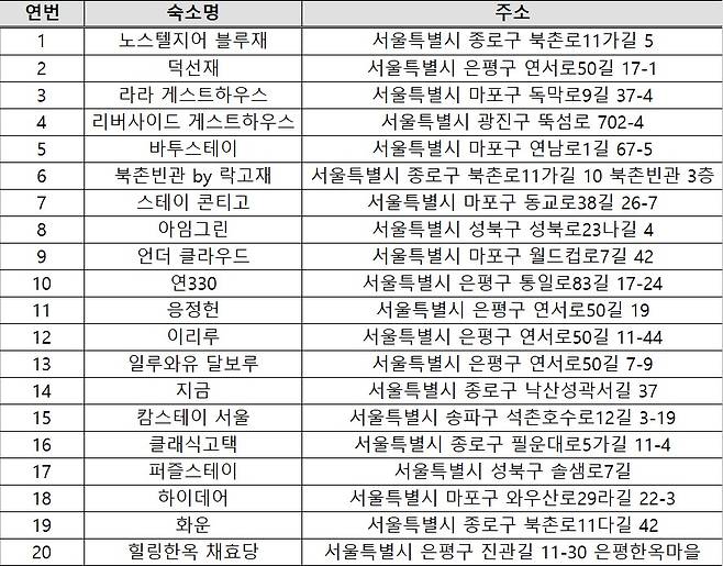 '2023 우수 서울스테이' 최종 선정 목록.